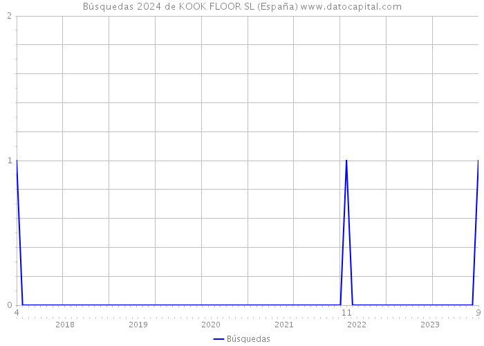 Búsquedas 2024 de KOOK FLOOR SL (España) 