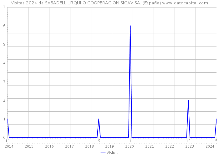 Visitas 2024 de SABADELL URQUIJO COOPERACION SICAV SA. (España) 