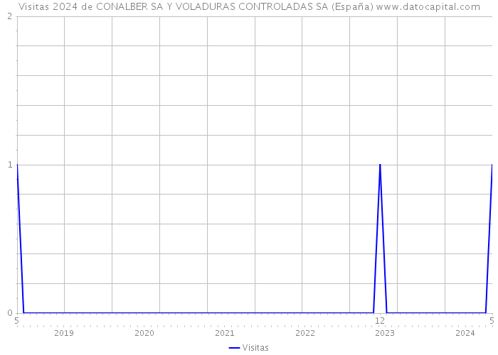 Visitas 2024 de CONALBER SA Y VOLADURAS CONTROLADAS SA (España) 