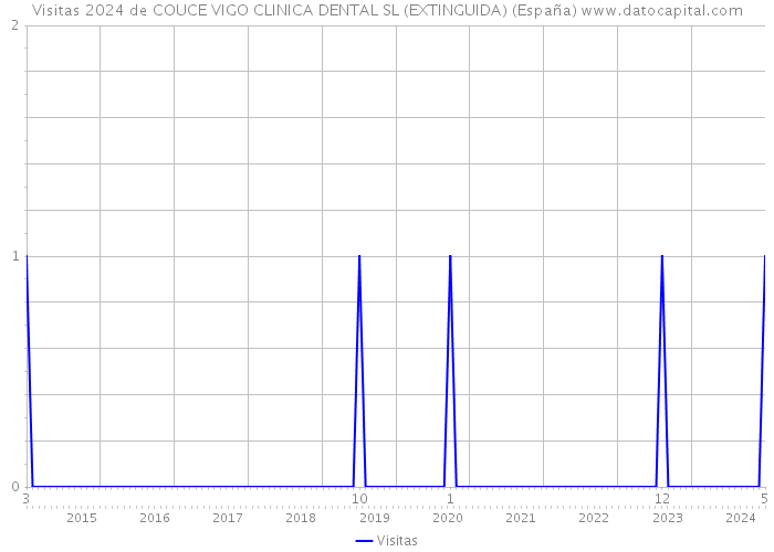 Visitas 2024 de COUCE VIGO CLINICA DENTAL SL (EXTINGUIDA) (España) 
