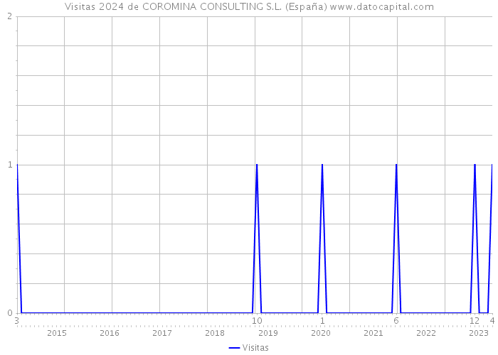 Visitas 2024 de COROMINA CONSULTING S.L. (España) 