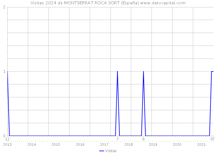 Visitas 2024 de MONTSERRAT ROCA SORT (España) 