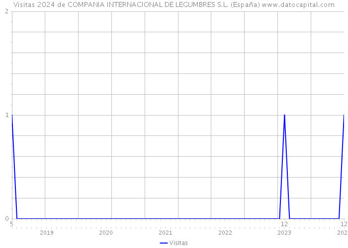 Visitas 2024 de COMPANIA INTERNACIONAL DE LEGUMBRES S.L. (España) 
