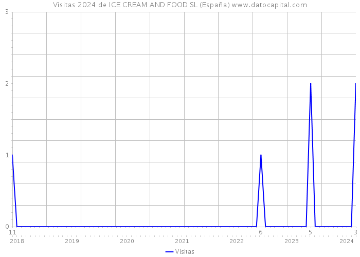 Visitas 2024 de ICE CREAM AND FOOD SL (España) 