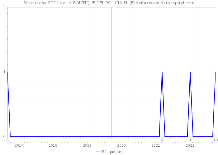 Búsquedas 2024 de LA BOUTIQUE DEL POLICIA SL (España) 