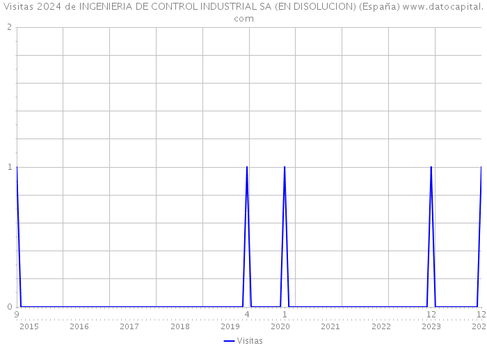 Visitas 2024 de INGENIERIA DE CONTROL INDUSTRIAL SA (EN DISOLUCION) (España) 