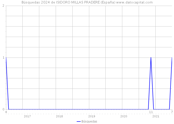 Búsquedas 2024 de ISIDORO MILLAS PRADERE (España) 
