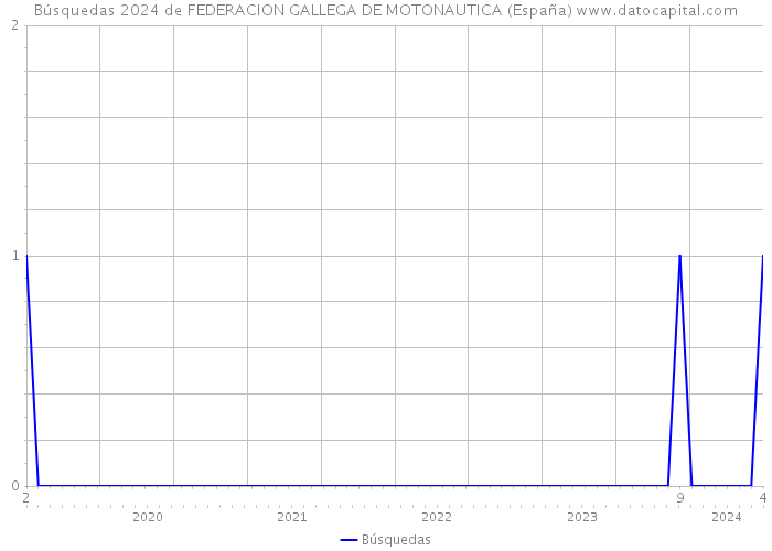 Búsquedas 2024 de FEDERACION GALLEGA DE MOTONAUTICA (España) 