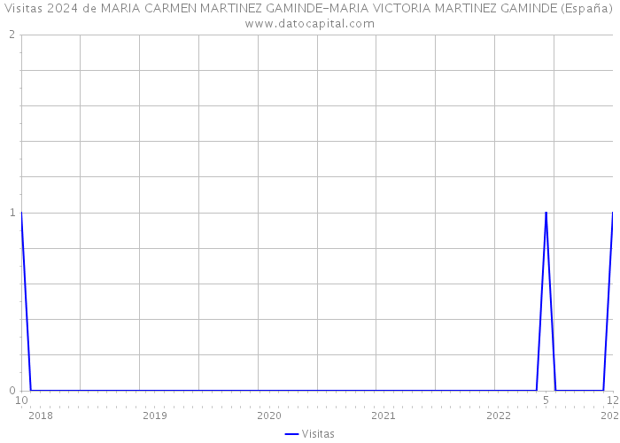Visitas 2024 de MARIA CARMEN MARTINEZ GAMINDE-MARIA VICTORIA MARTINEZ GAMINDE (España) 
