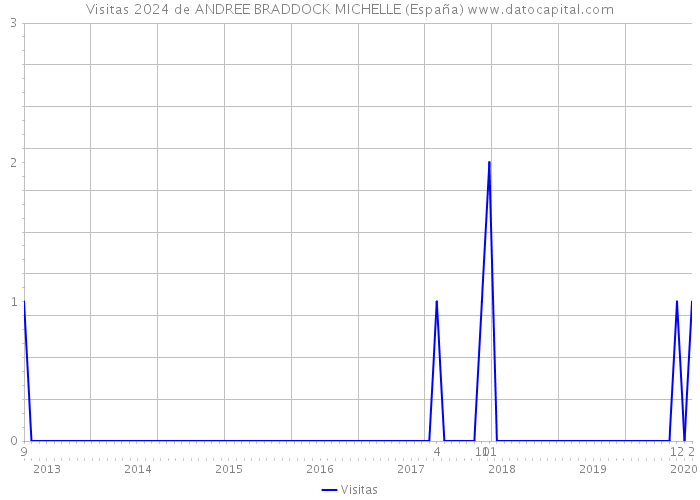 Visitas 2024 de ANDREE BRADDOCK MICHELLE (España) 