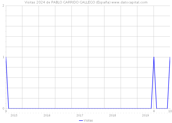 Visitas 2024 de PABLO GARRIDO GALLEGO (España) 