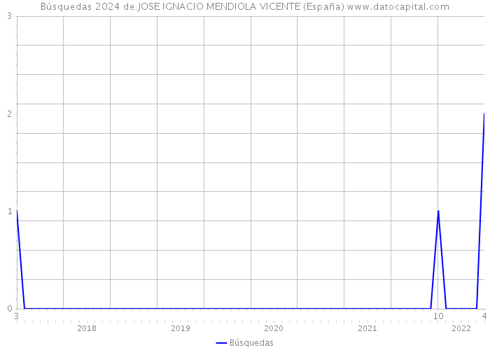 Búsquedas 2024 de JOSE IGNACIO MENDIOLA VICENTE (España) 
