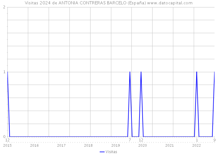 Visitas 2024 de ANTONIA CONTRERAS BARCELO (España) 