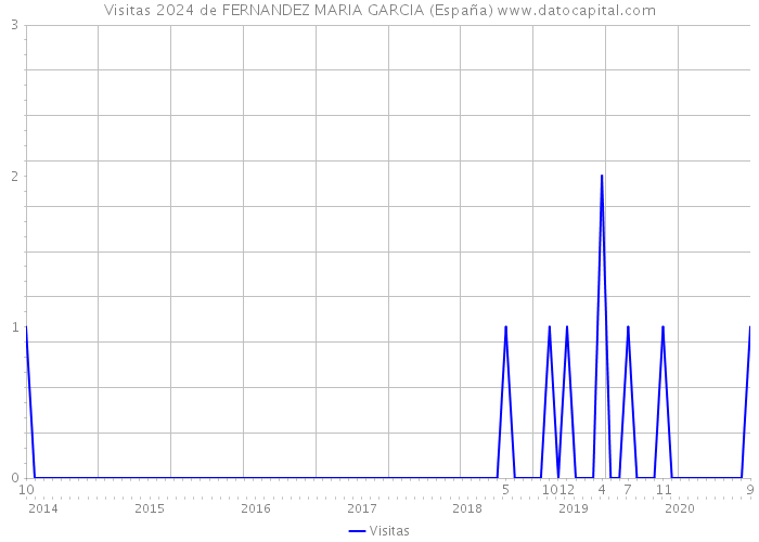 Visitas 2024 de FERNANDEZ MARIA GARCIA (España) 