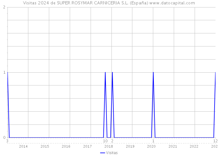 Visitas 2024 de SUPER ROSYMAR CARNICERIA S.L. (España) 