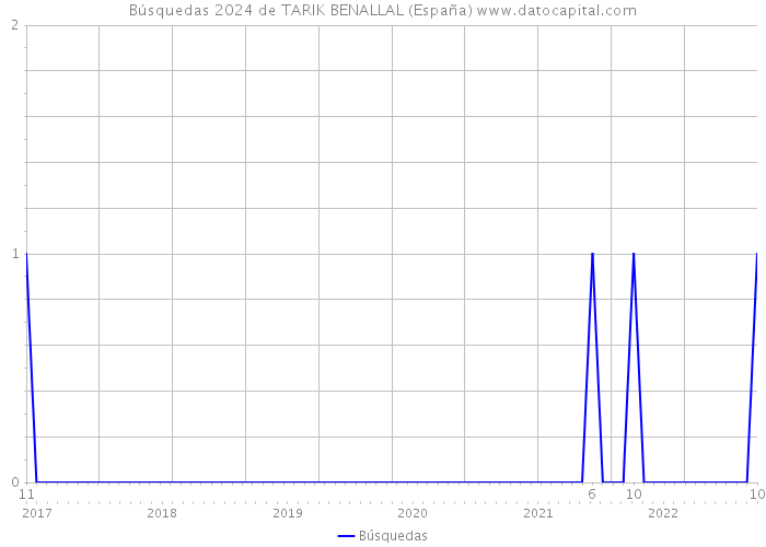 Búsquedas 2024 de TARIK BENALLAL (España) 