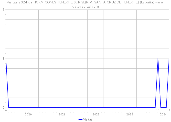 Visitas 2024 de HORMIGONES TENERIFE SUR SL(R.M. SANTA CRUZ DE TENERIFE) (España) 