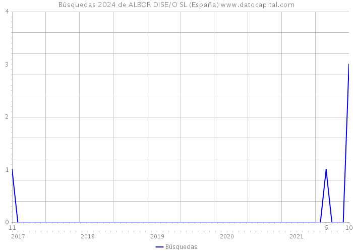Búsquedas 2024 de ALBOR DISE/O SL (España) 