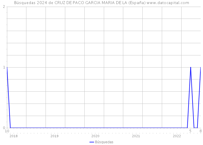 Búsquedas 2024 de CRUZ DE PACO GARCIA MARIA DE LA (España) 