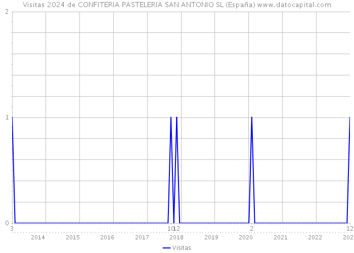 Visitas 2024 de CONFITERIA PASTELERIA SAN ANTONIO SL (España) 
