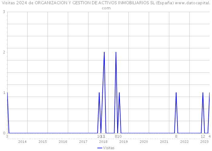 Visitas 2024 de ORGANIZACION Y GESTION DE ACTIVOS INMOBILIARIOS SL (España) 