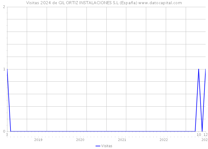 Visitas 2024 de GIL ORTIZ INSTALACIONES S.L (España) 