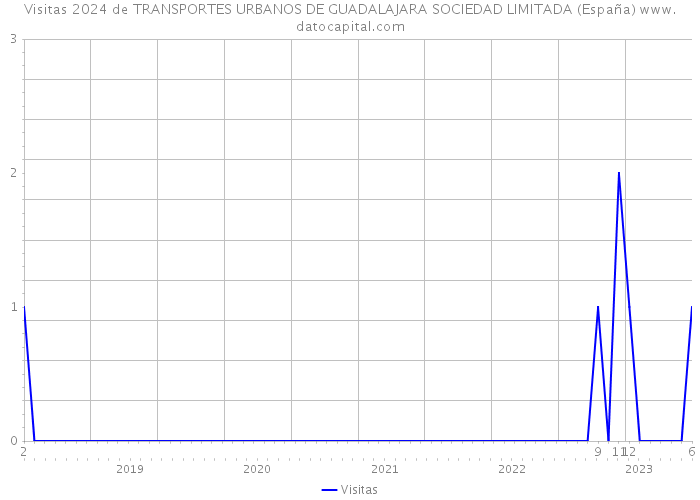 Visitas 2024 de TRANSPORTES URBANOS DE GUADALAJARA SOCIEDAD LIMITADA (España) 