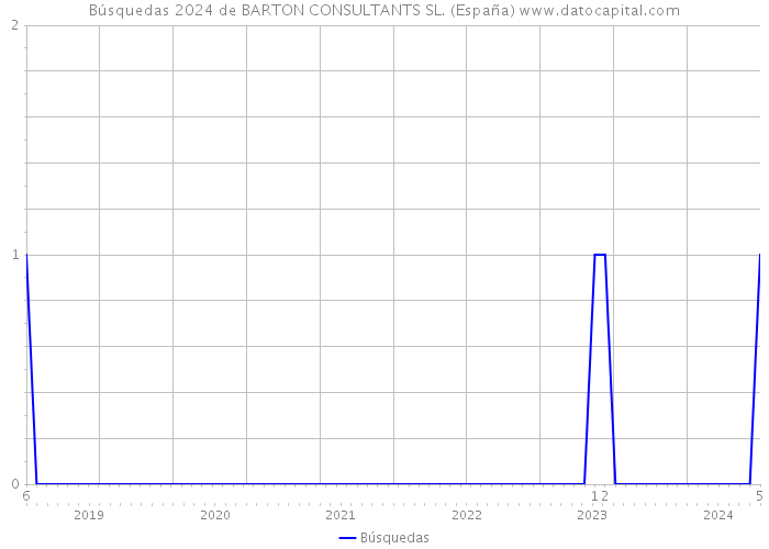 Búsquedas 2024 de BARTON CONSULTANTS SL. (España) 
