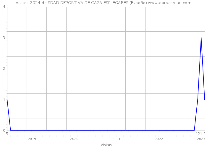 Visitas 2024 de SDAD DEPORTIVA DE CAZA ESPLEGARES (España) 