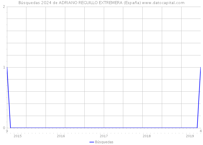 Búsquedas 2024 de ADRIANO REGUILLO EXTREMERA (España) 