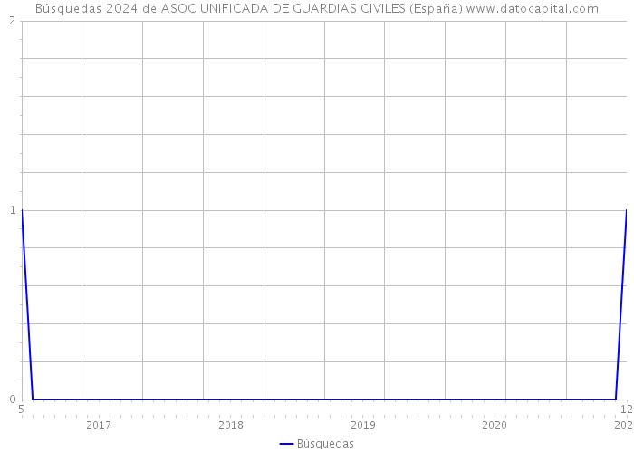 Búsquedas 2024 de ASOC UNIFICADA DE GUARDIAS CIVILES (España) 
