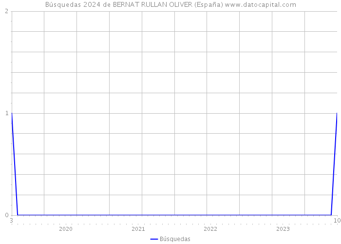 Búsquedas 2024 de BERNAT RULLAN OLIVER (España) 