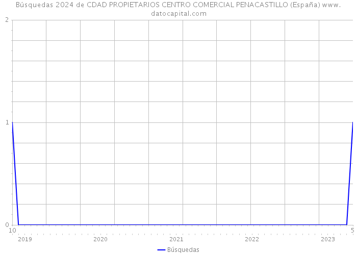 Búsquedas 2024 de CDAD PROPIETARIOS CENTRO COMERCIAL PENACASTILLO (España) 