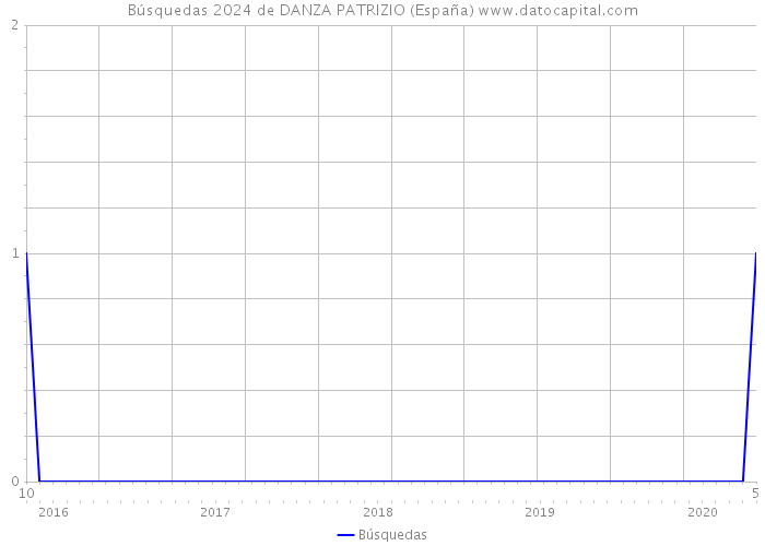 Búsquedas 2024 de DANZA PATRIZIO (España) 