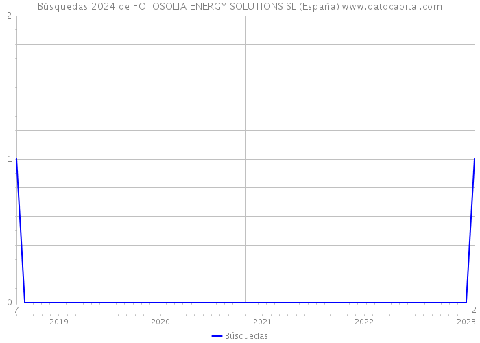 Búsquedas 2024 de FOTOSOLIA ENERGY SOLUTIONS SL (España) 