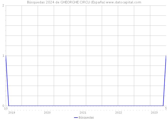 Búsquedas 2024 de GHEORGHE CIRCU (España) 