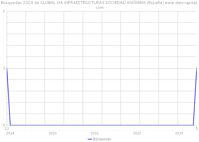 Búsquedas 2024 de GLOBAL VIA INFRAESTRUCTURAS SOCIEDAD ANÓNIMA (España) 