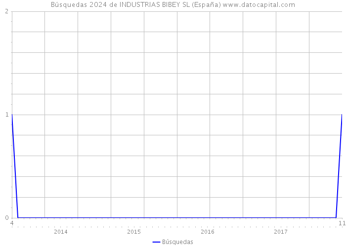 Búsquedas 2024 de INDUSTRIAS BIBEY SL (España) 