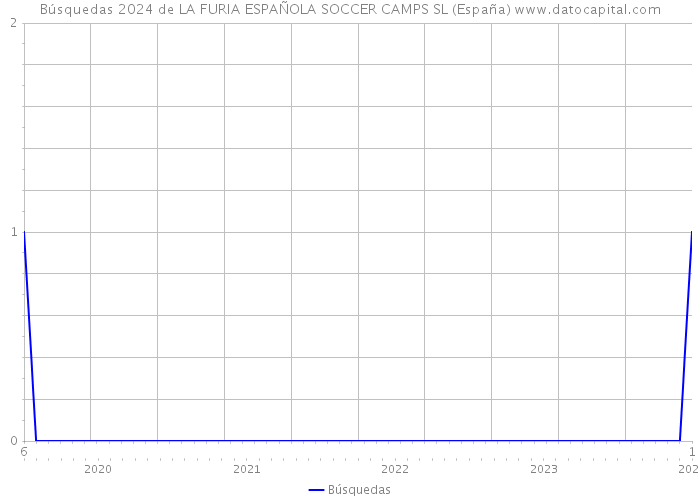 Búsquedas 2024 de LA FURIA ESPAÑOLA SOCCER CAMPS SL (España) 