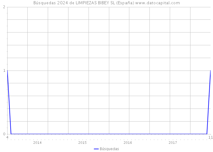 Búsquedas 2024 de LIMPIEZAS BIBEY SL (España) 