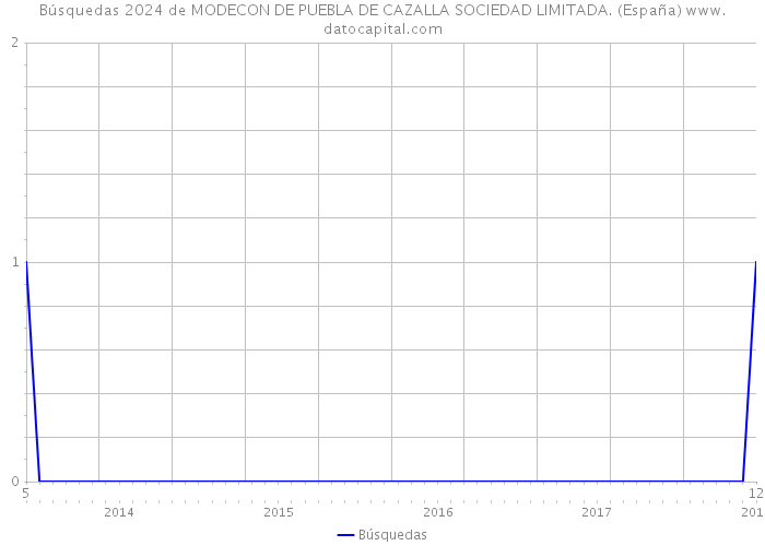 Búsquedas 2024 de MODECON DE PUEBLA DE CAZALLA SOCIEDAD LIMITADA. (España) 