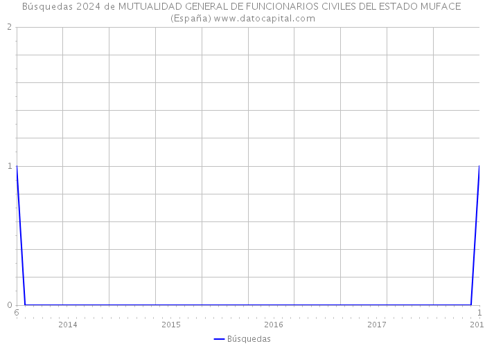 Búsquedas 2024 de MUTUALIDAD GENERAL DE FUNCIONARIOS CIVILES DEL ESTADO MUFACE (España) 