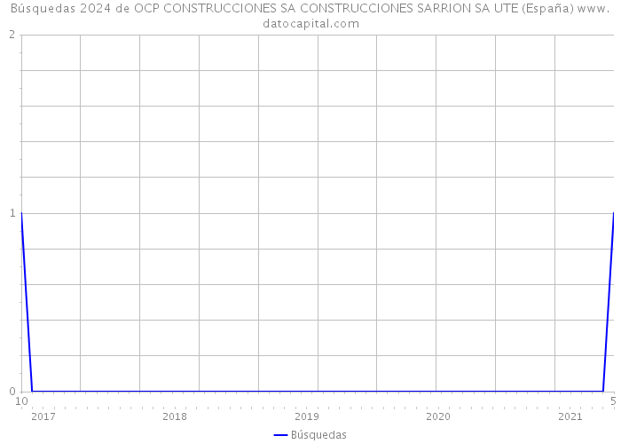 Búsquedas 2024 de OCP CONSTRUCCIONES SA CONSTRUCCIONES SARRION SA UTE (España) 