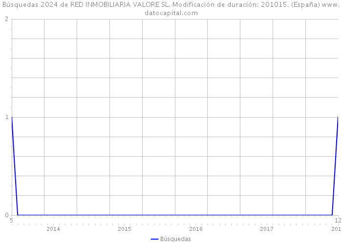 Búsquedas 2024 de RED INMOBILIARIA VALORE SL. Modificación de duración: 201015. (España) 