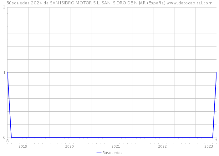 Búsquedas 2024 de SAN ISIDRO MOTOR S.L. SAN ISIDRO DE NIJAR (España) 