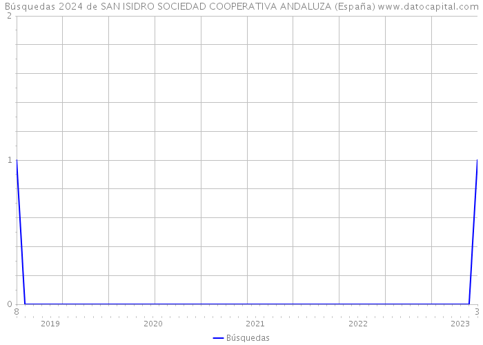 Búsquedas 2024 de SAN ISIDRO SOCIEDAD COOPERATIVA ANDALUZA (España) 
