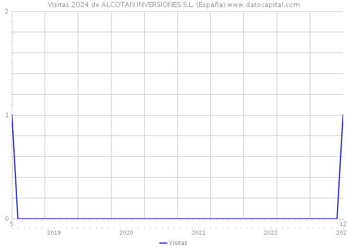 Visitas 2024 de ALCOTAN INVERSIONES S.L. (España) 