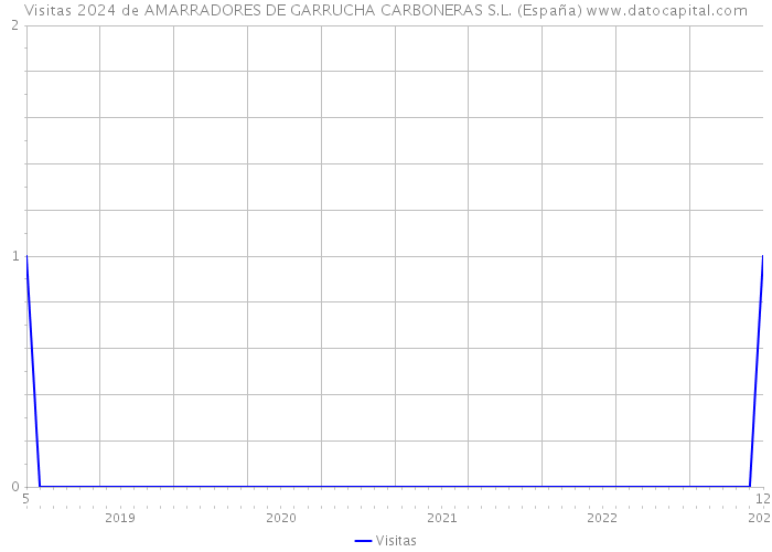 Visitas 2024 de AMARRADORES DE GARRUCHA CARBONERAS S.L. (España) 