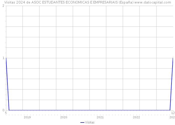 Visitas 2024 de ASOC ESTUDANTES ECONOMICAS E EMPRESARIAIS (España) 