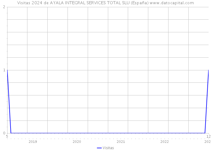 Visitas 2024 de AYALA INTEGRAL SERVICES TOTAL SLU (España) 